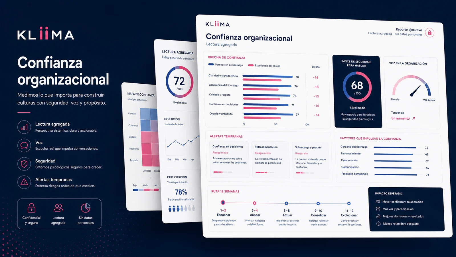 Ejemplo visual de reporte KLIIMA Confianza Organizacional con brecha de confianza, voz, seguridad psicológica y ruta de intervención