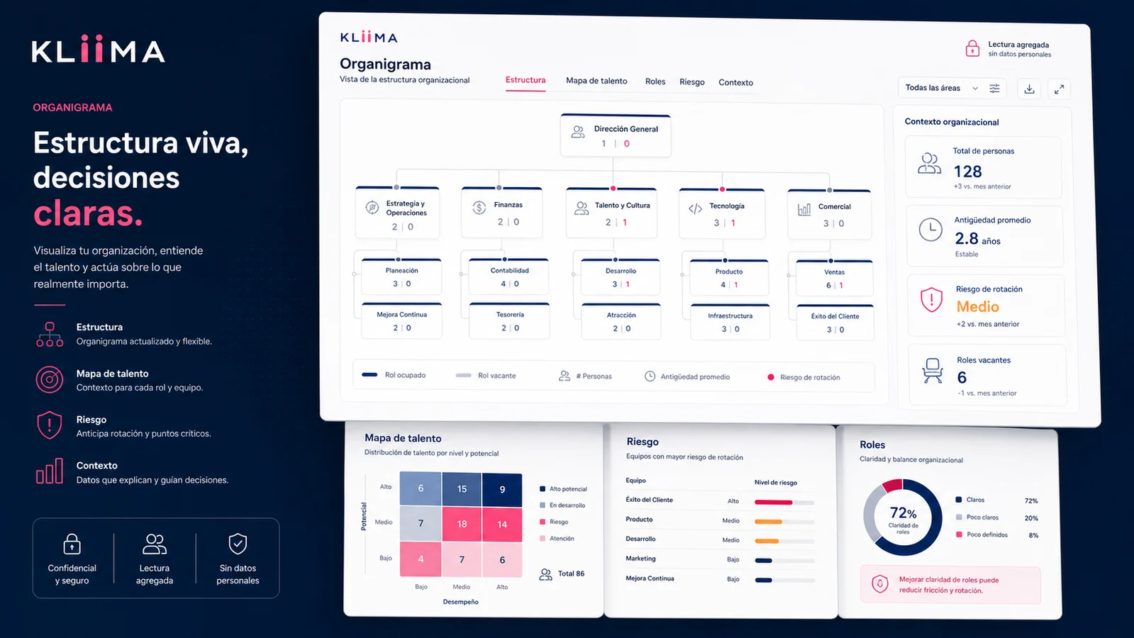 Ejemplo visual de Organigrama KLIIMA con mapa de talento, estructura, roles y señales de riesgo